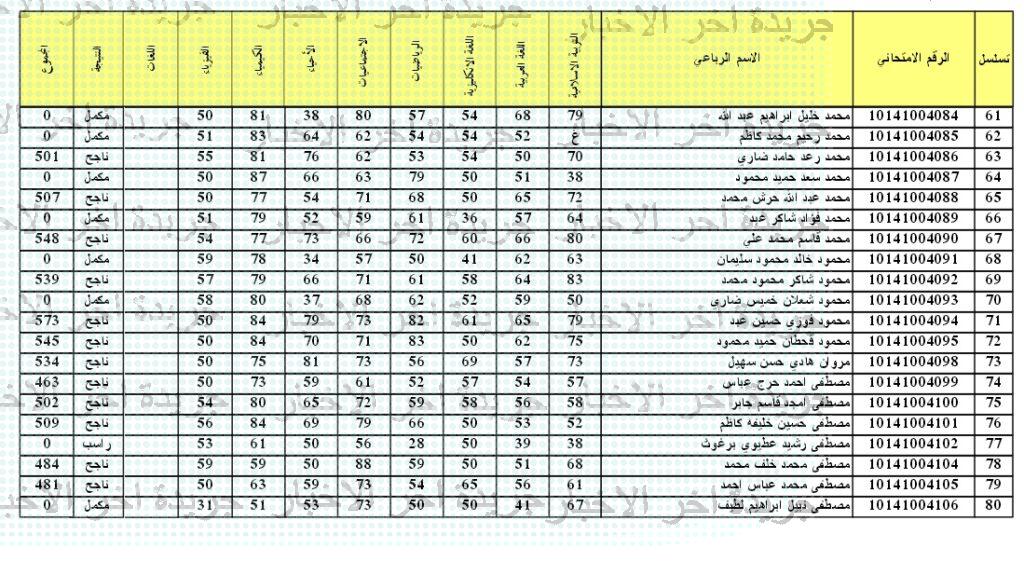 pdf نتائج الثالث المتوسط 2023 بالرقم الامتحاني عموم محافظات العراقepedu.gov.iq