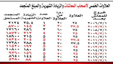 المستحقين للعلاوات الخمس