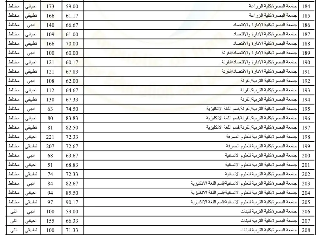 معدلات القبول بالجامعات العراقية 2023