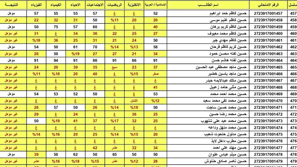 نتائج السادس الاعدادي الدور الثاني