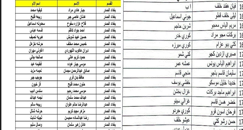  اسماء المشمولين بالرعاية الاجتماعية الوجبة الجديدة 2023