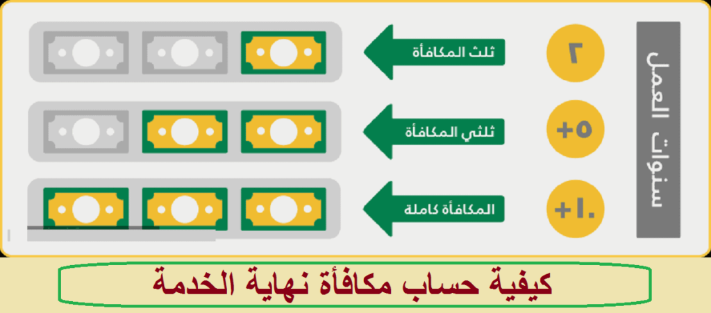 طريقة حساب مكافأة نهاية الخدمة