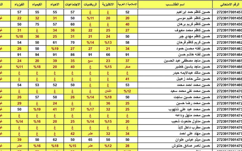 نتائج السادس إعدادي الدور الثالث