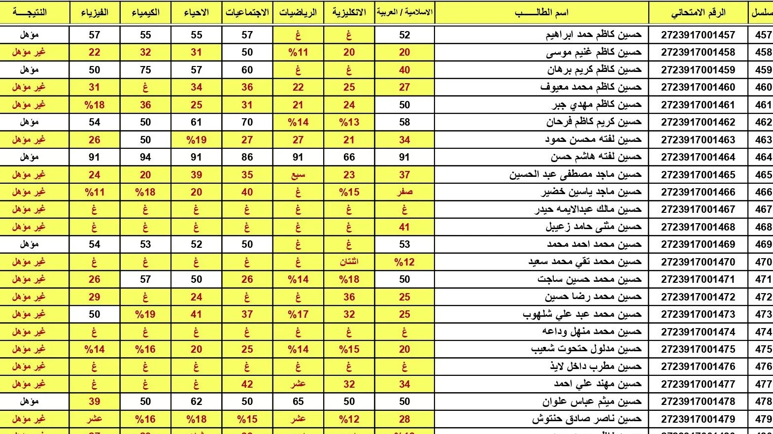 نتائج سادس إعدادي دور ثالث عراق