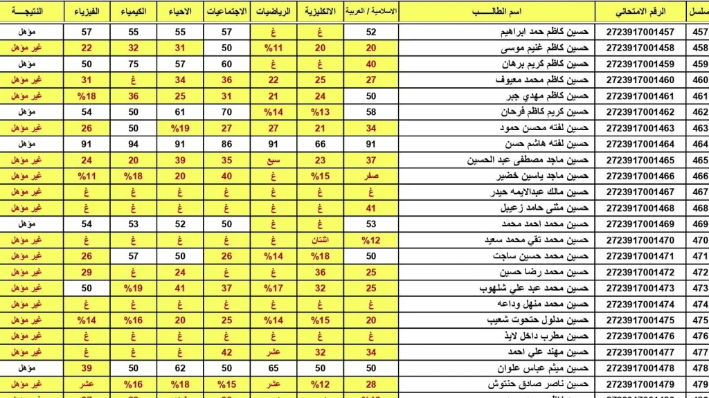 نتائج الصف السادس الابتدائى العراق