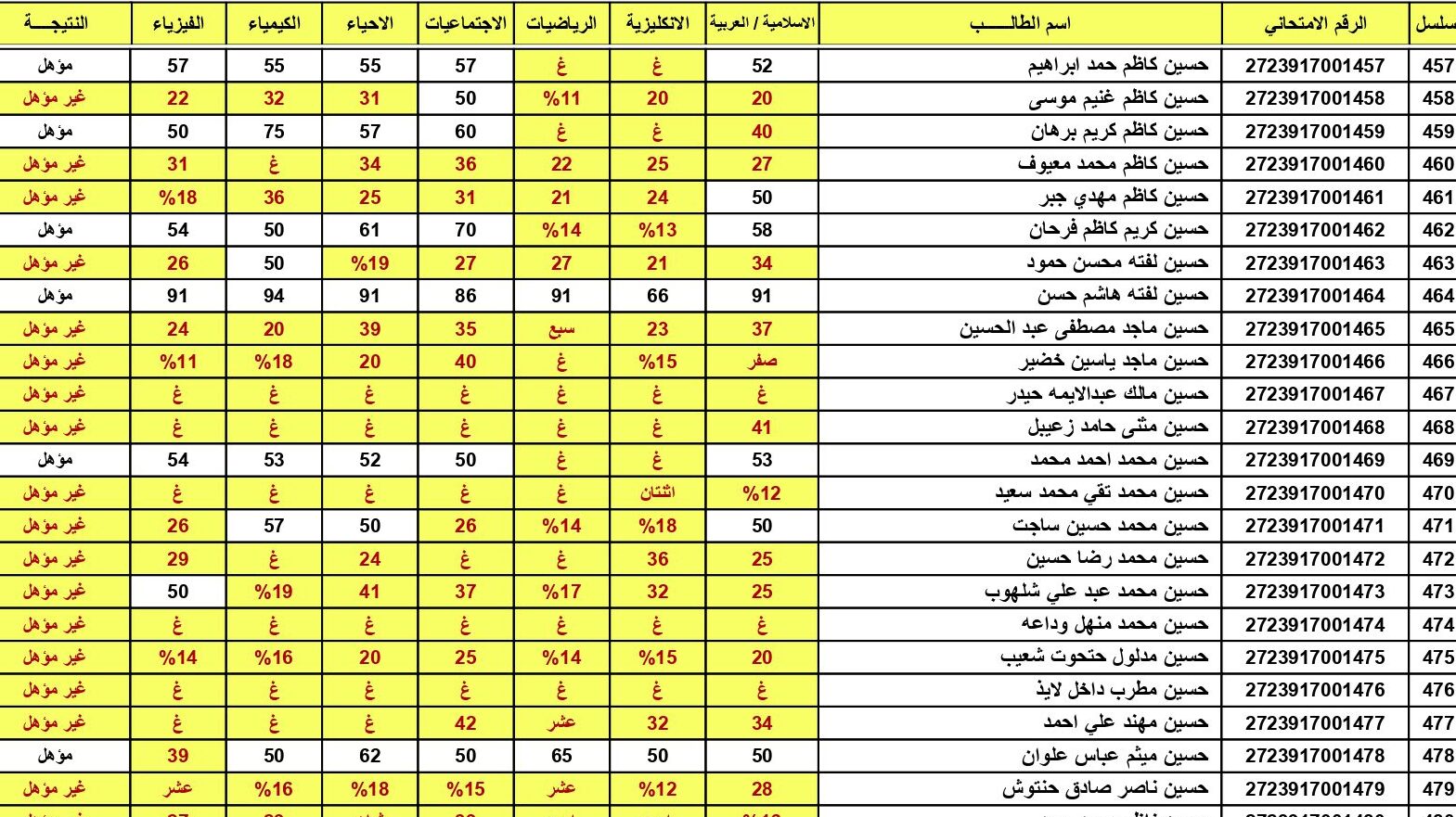 نتائج السادس الإعدادي الدور الأول