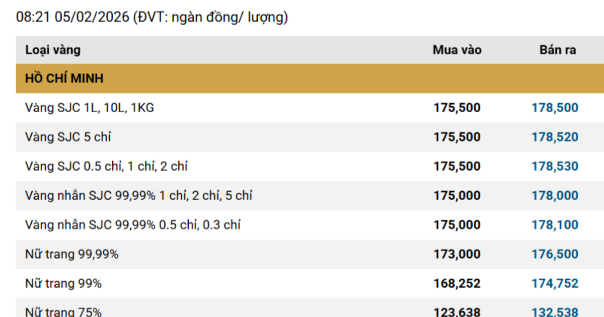 انخفاض قياسي في أسعار الذهب: شركة SJC تخفض أسعارها بما يصل إلى 2.4 مليون دونغ فيتنامي وسط تراجع عالمي إلى 4800 دولار أمريكي