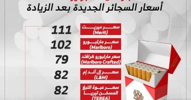 زيادة أسعار السجائر الأجنبية مارلبورو بـ5 جنيهات وLM بـ6 جنيهات إنفوجراف