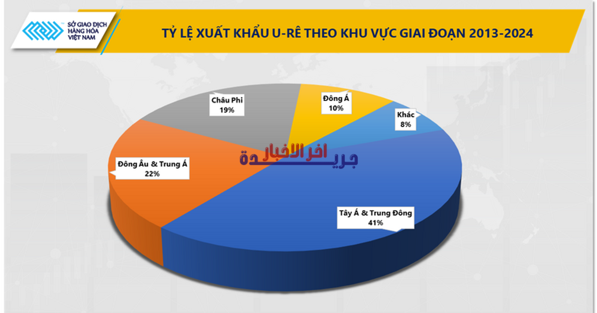 ارتفاع أسعار الأسمدة العالمية بعد إغلاق مضيق هرمز.. اليوريا تصل إلى 674 دولارًا للطن