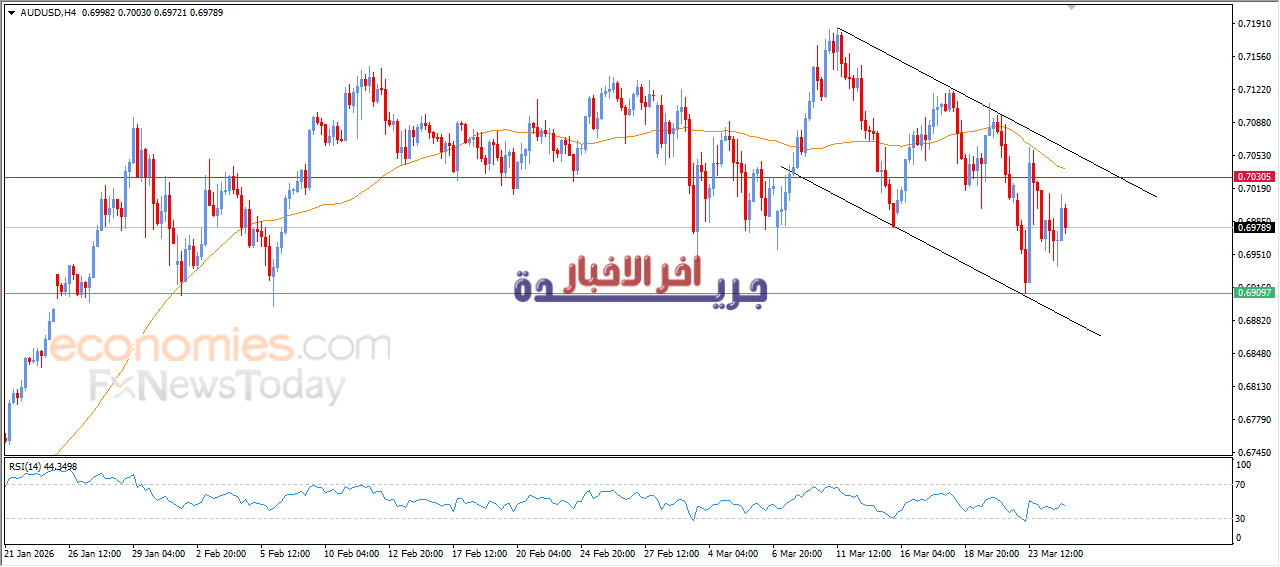 توقعات اليوم: تراجع سعر الدولار الأسترالي مقابل الدولار الأمريكي في إطار قناة تصحيحية هابطة - 25 مارس 2026