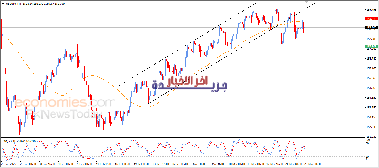 توقعات سعر الدولار مقابل الين اليوم 25-03-2026: كيف يتأثر السوق والضغوط السلبية على العملة الأمريكية