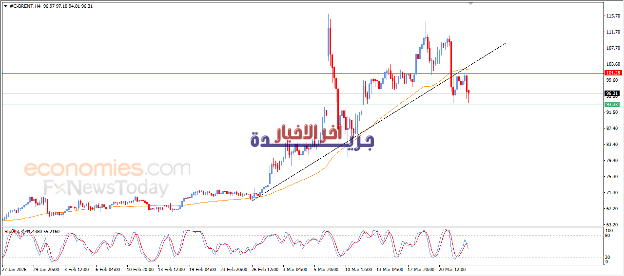 سعر خام برنت يواجه استمرار التراجع ويظهر مزيدًا من الإشارات السلبية اليوم 25-03-2026